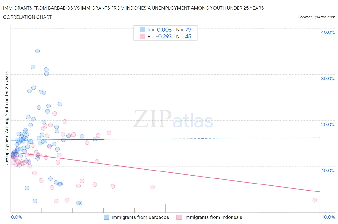 Immigrants from Barbados vs Immigrants from Indonesia Unemployment Among Youth under 25 years