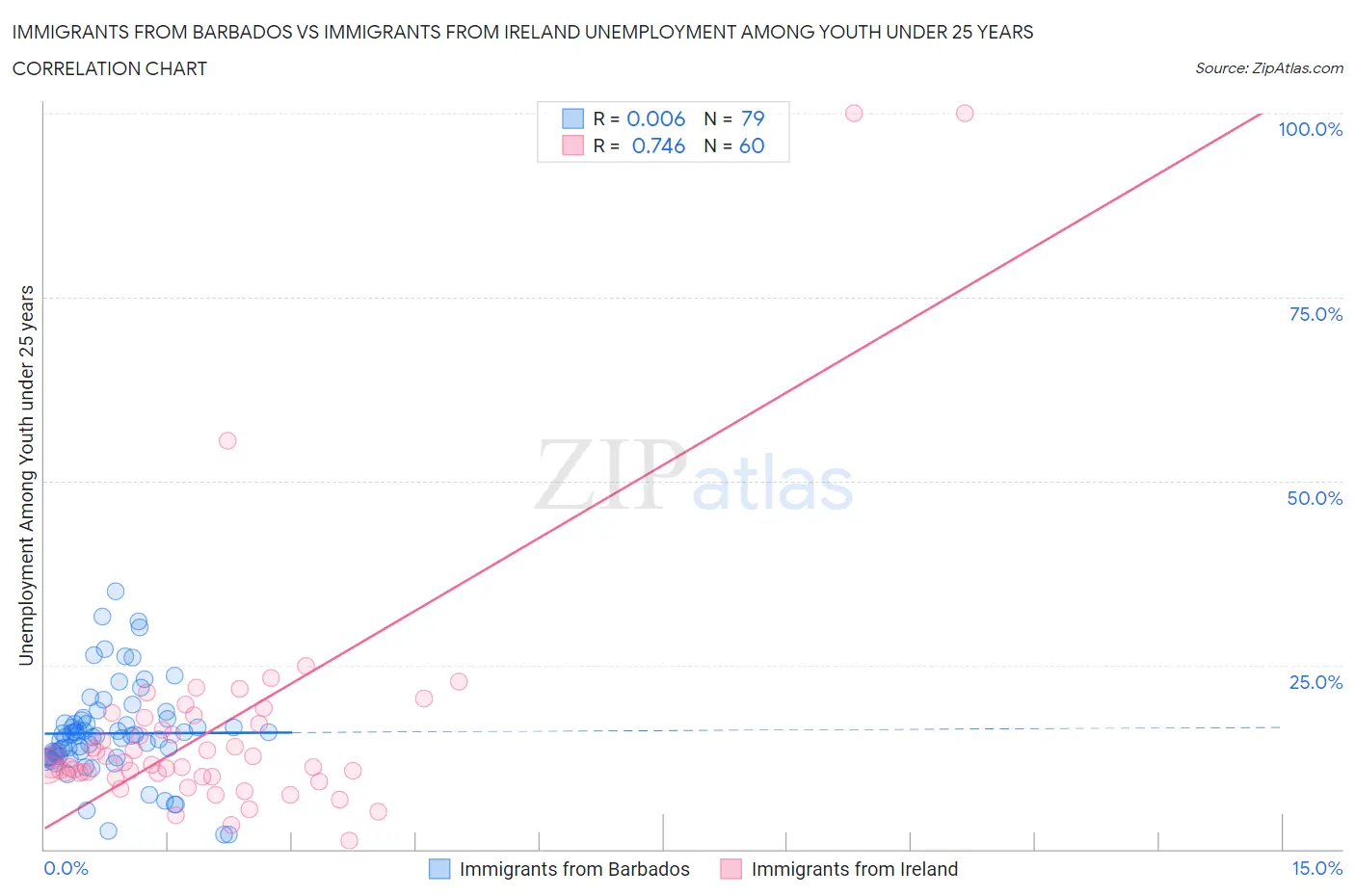 Immigrants from Barbados vs Immigrants from Ireland Unemployment Among Youth under 25 years