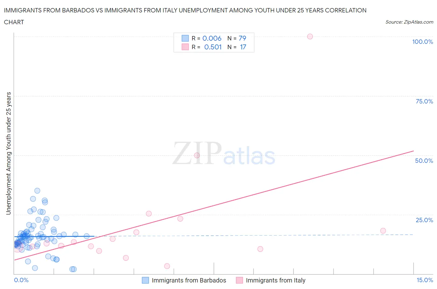 Immigrants from Barbados vs Immigrants from Italy Unemployment Among Youth under 25 years