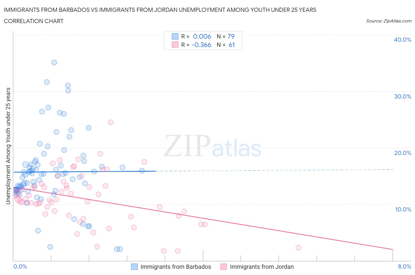 Immigrants from Barbados vs Immigrants from Jordan Unemployment Among Youth under 25 years