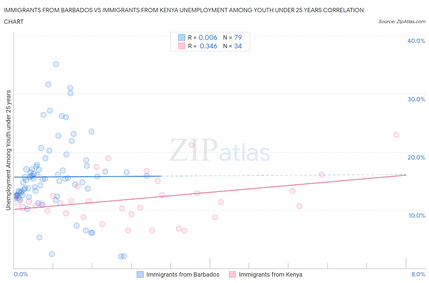 Immigrants from Barbados vs Immigrants from Kenya Unemployment Among Youth under 25 years