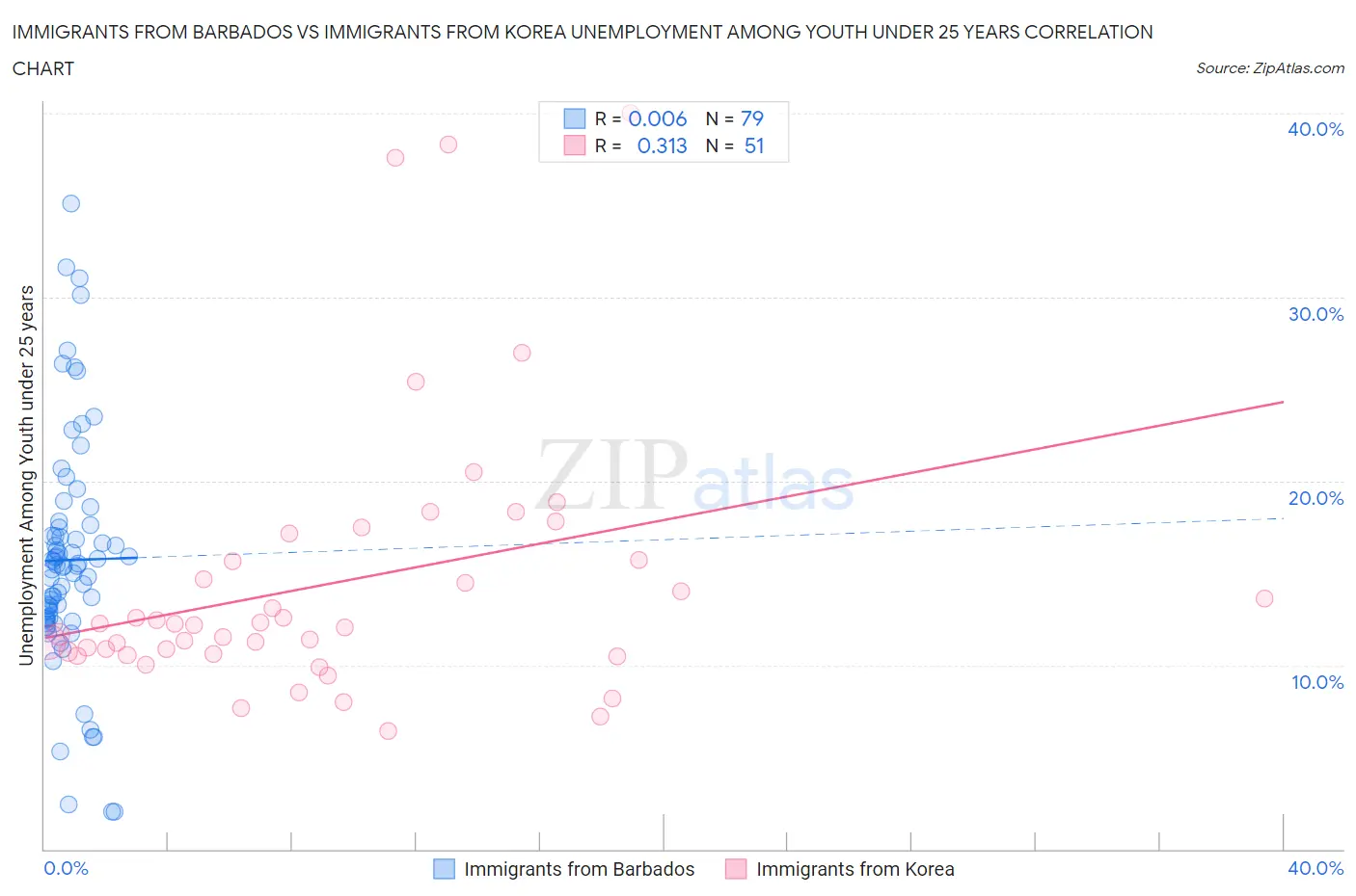 Immigrants from Barbados vs Immigrants from Korea Unemployment Among Youth under 25 years