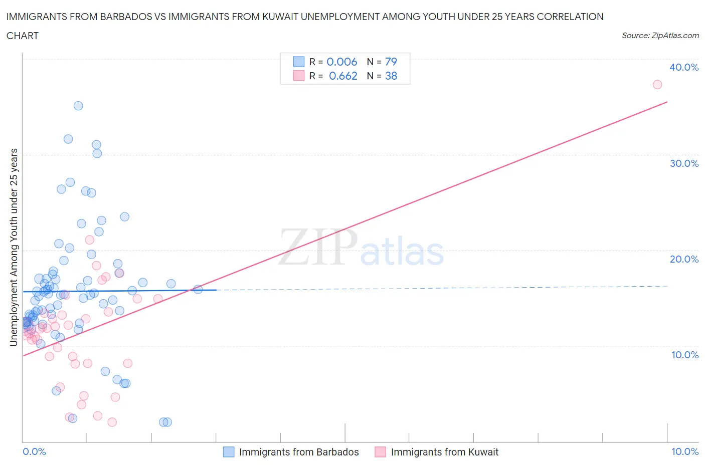 Immigrants from Barbados vs Immigrants from Kuwait Unemployment Among Youth under 25 years