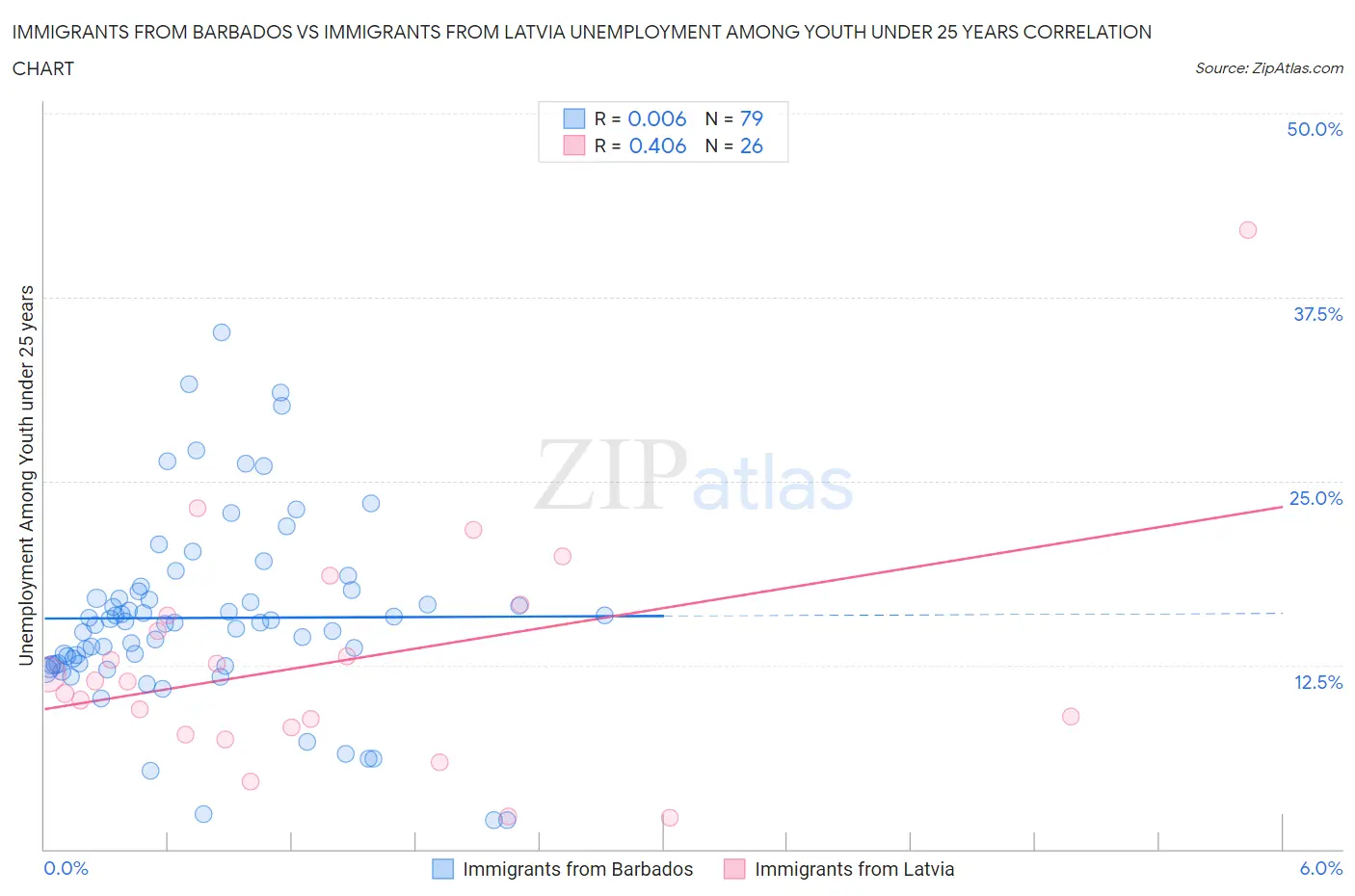 Immigrants from Barbados vs Immigrants from Latvia Unemployment Among Youth under 25 years