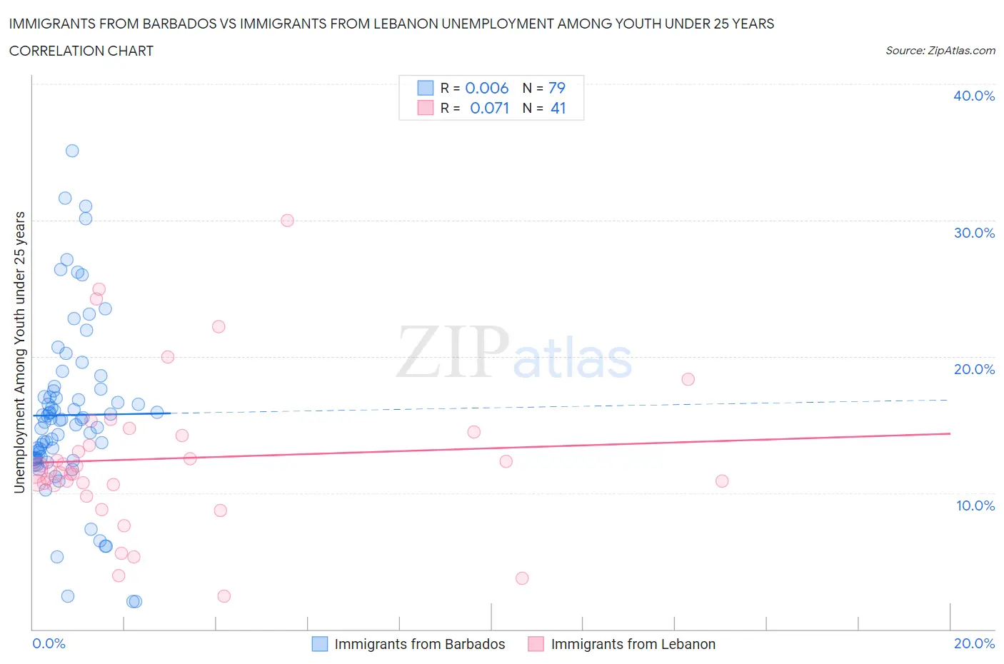 Immigrants from Barbados vs Immigrants from Lebanon Unemployment Among Youth under 25 years