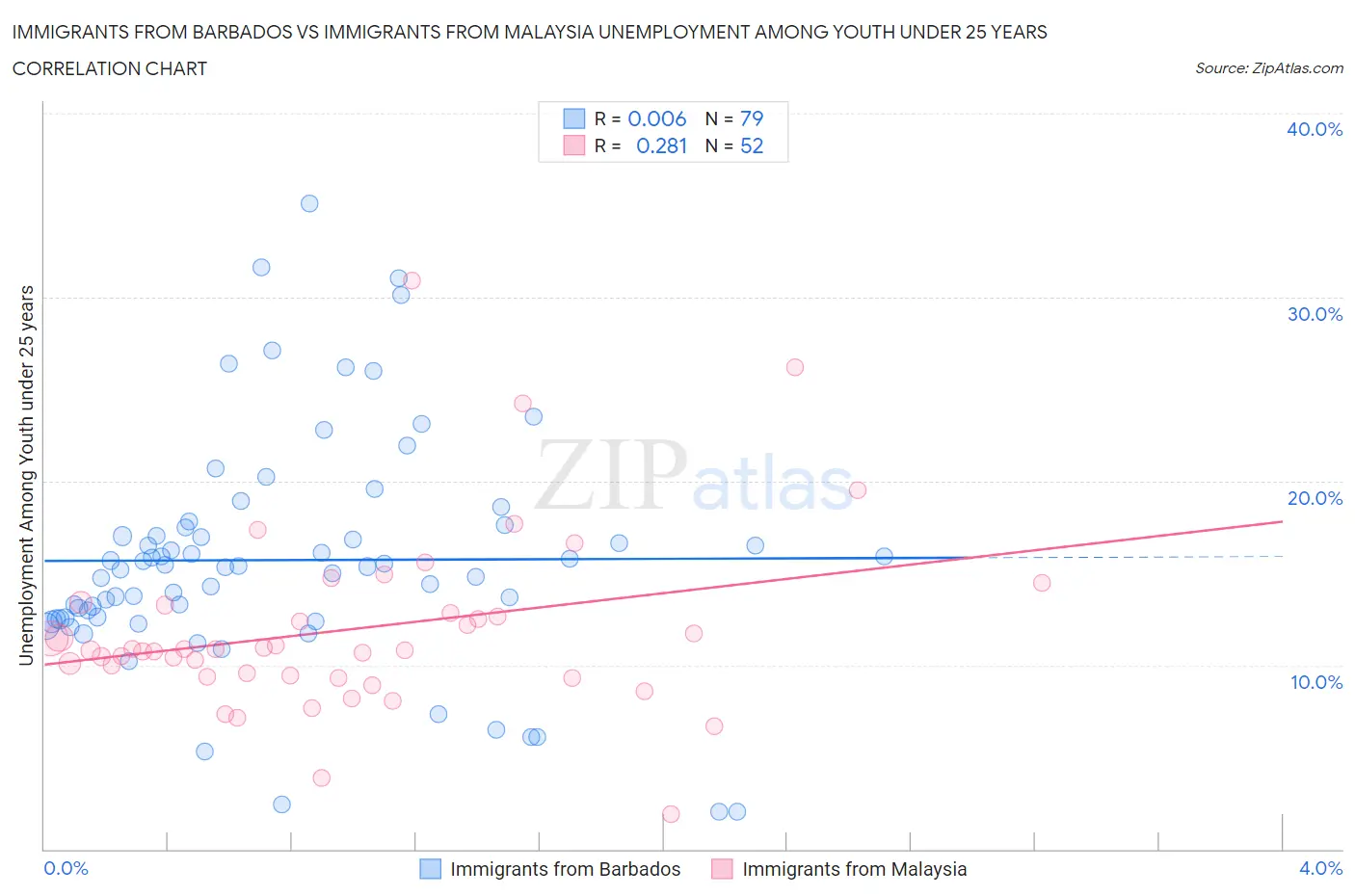 Immigrants from Barbados vs Immigrants from Malaysia Unemployment Among Youth under 25 years
