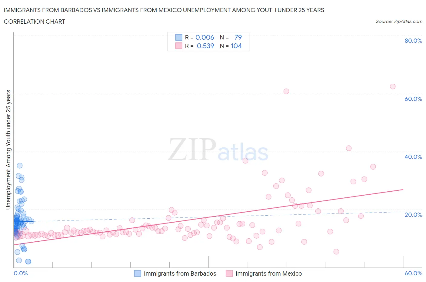 Immigrants from Barbados vs Immigrants from Mexico Unemployment Among Youth under 25 years