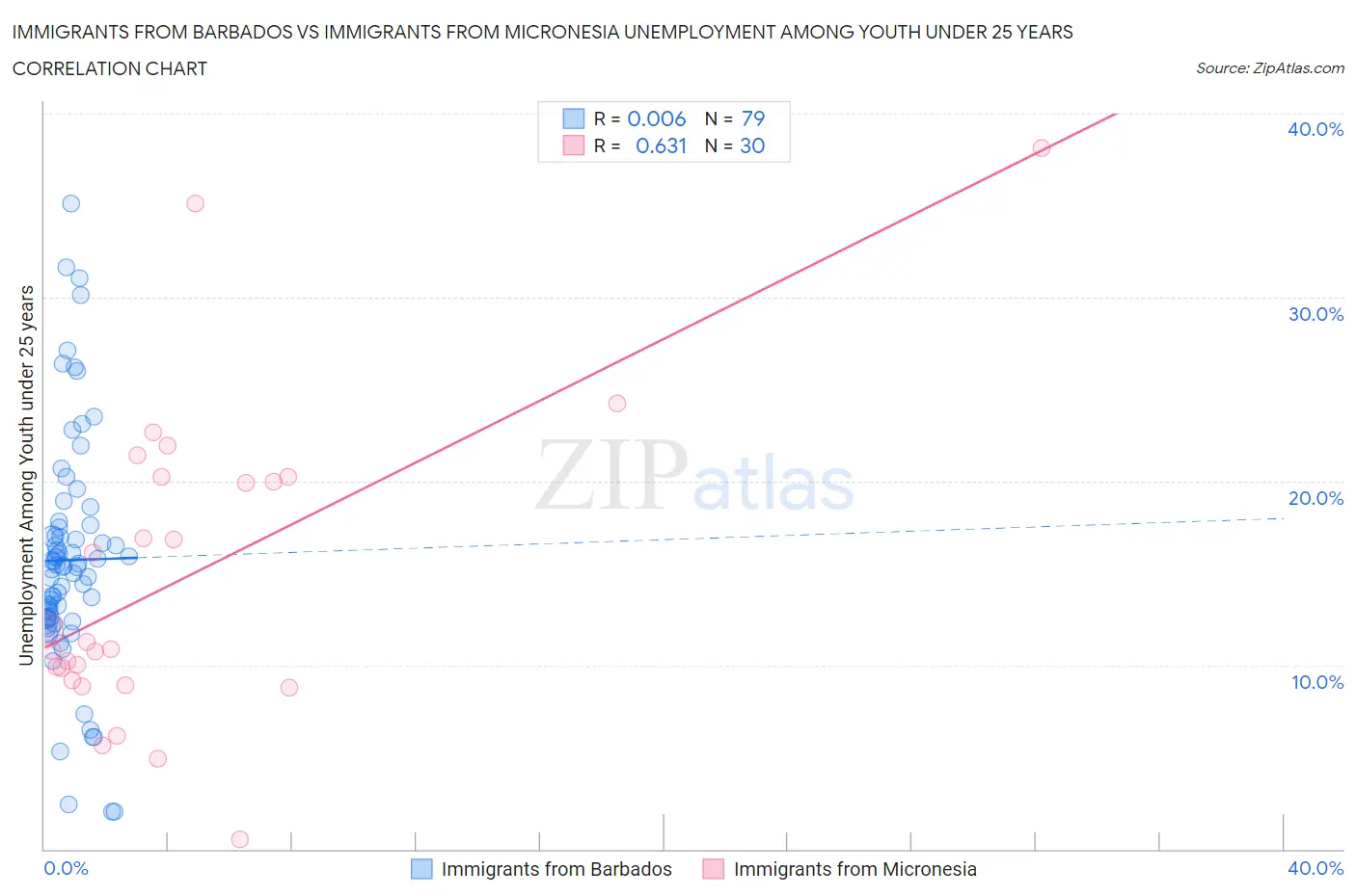 Immigrants from Barbados vs Immigrants from Micronesia Unemployment Among Youth under 25 years