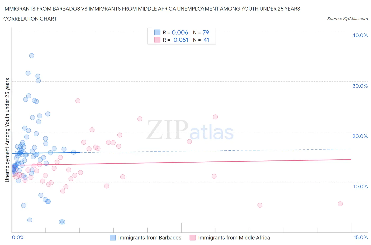 Immigrants from Barbados vs Immigrants from Middle Africa Unemployment Among Youth under 25 years