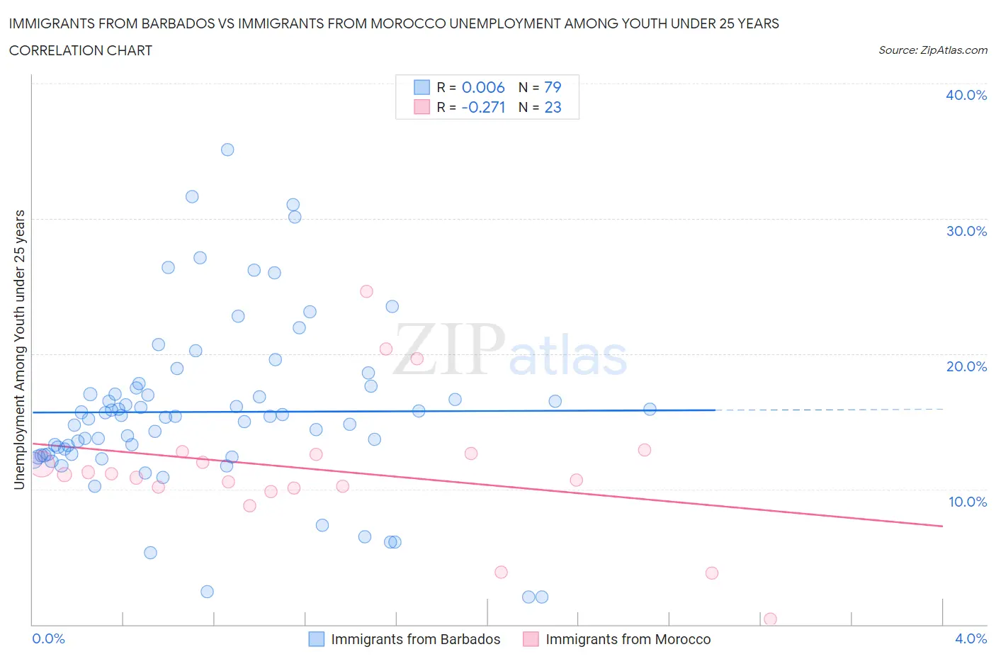 Immigrants from Barbados vs Immigrants from Morocco Unemployment Among Youth under 25 years