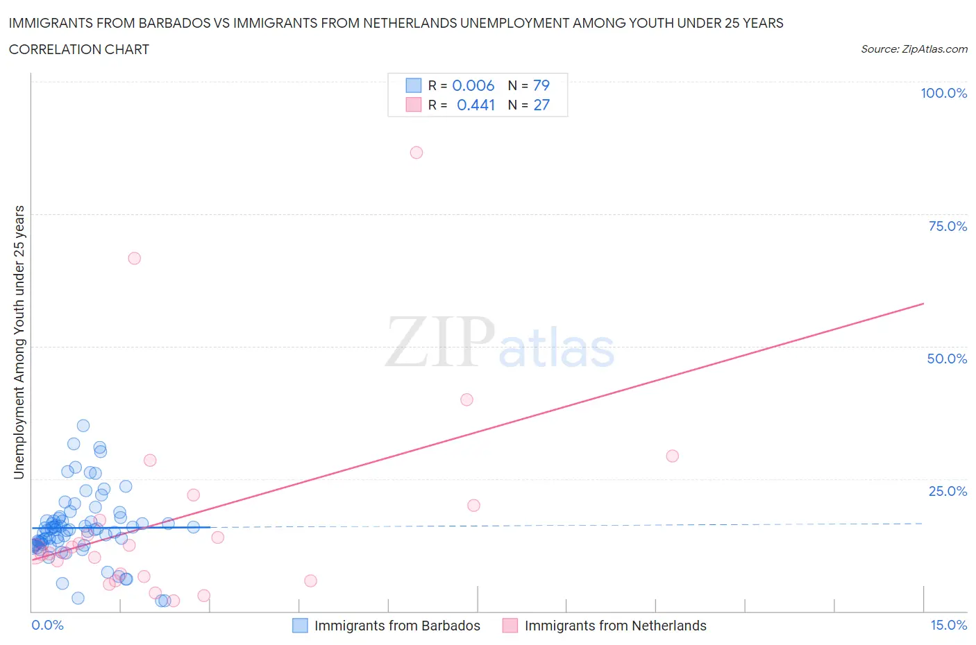 Immigrants from Barbados vs Immigrants from Netherlands Unemployment Among Youth under 25 years