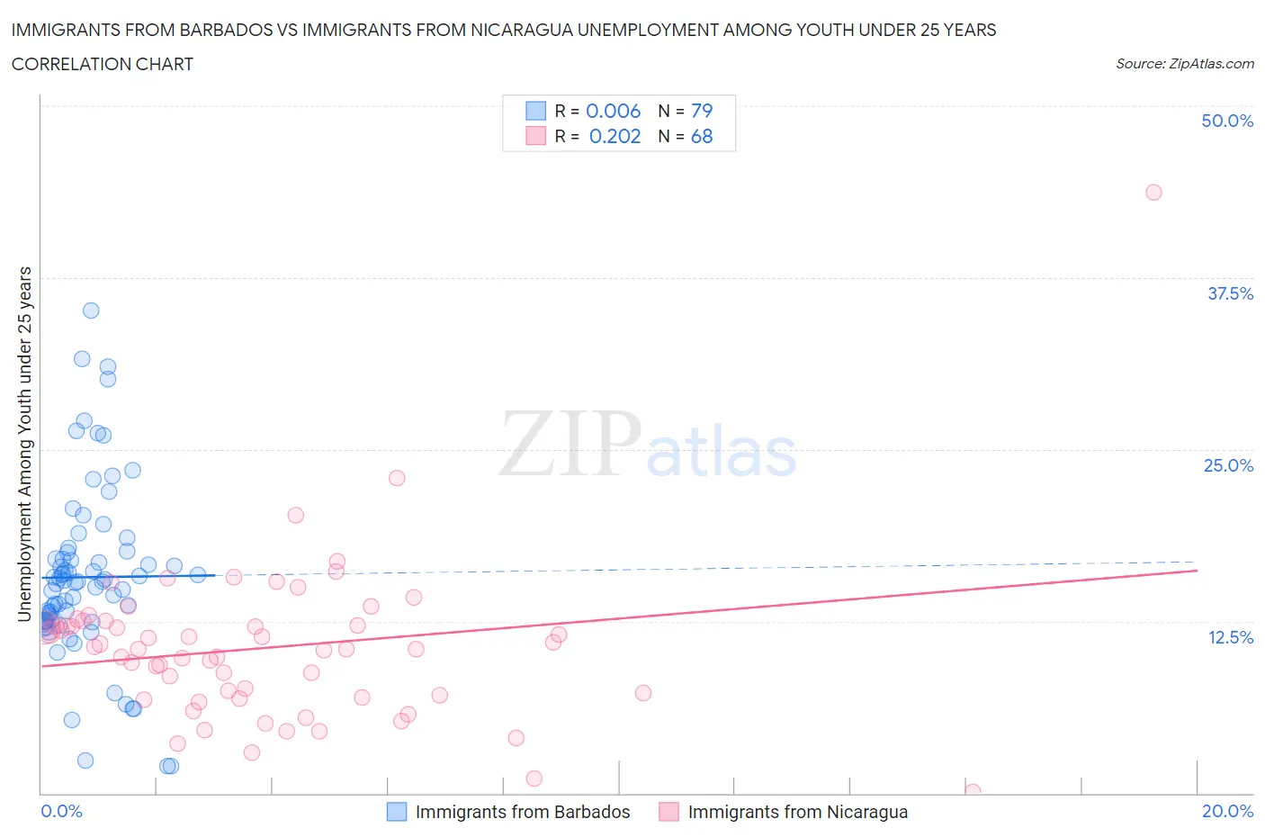 Immigrants from Barbados vs Immigrants from Nicaragua Unemployment Among Youth under 25 years