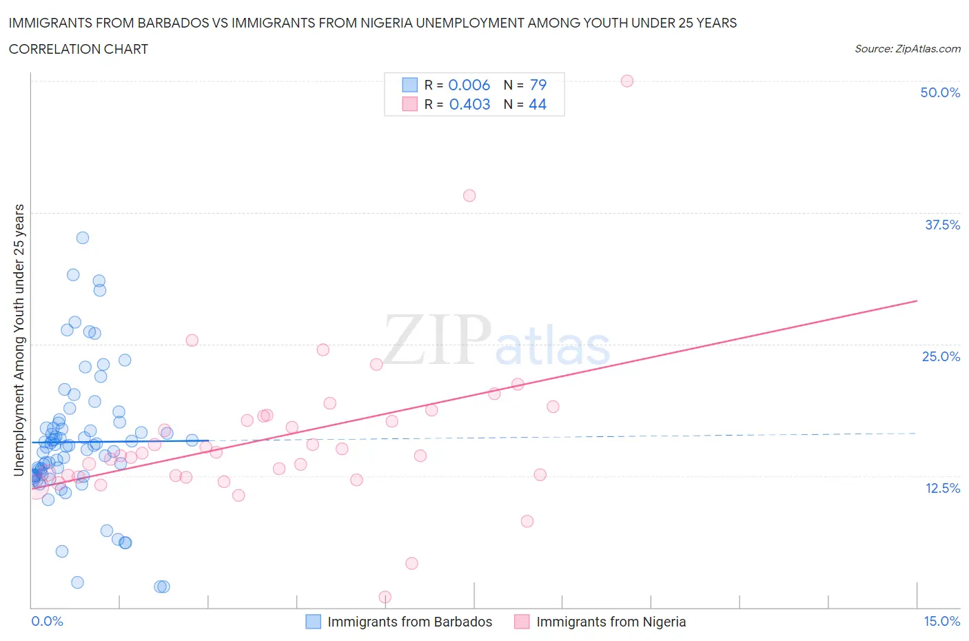Immigrants from Barbados vs Immigrants from Nigeria Unemployment Among Youth under 25 years