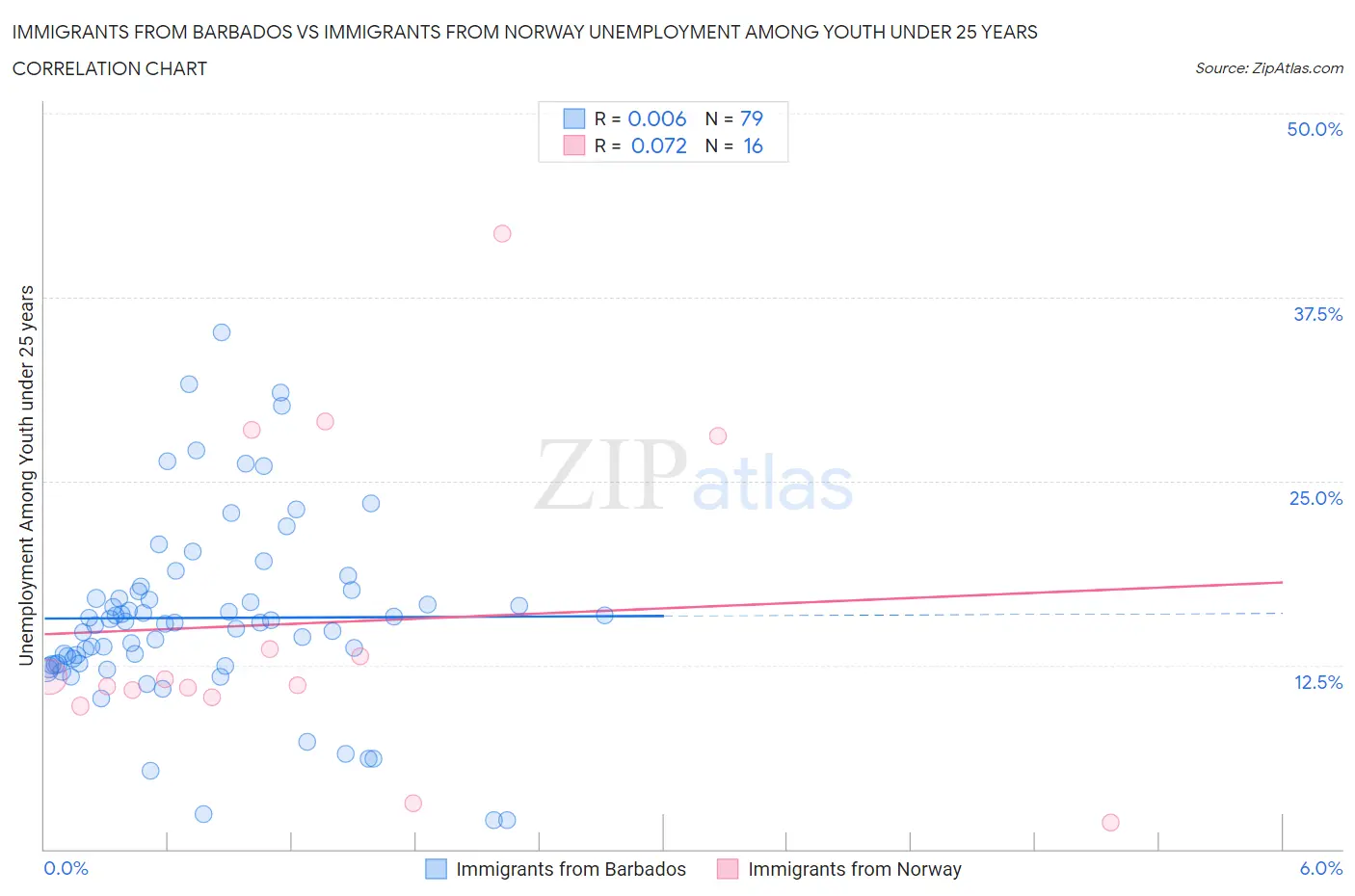 Immigrants from Barbados vs Immigrants from Norway Unemployment Among Youth under 25 years