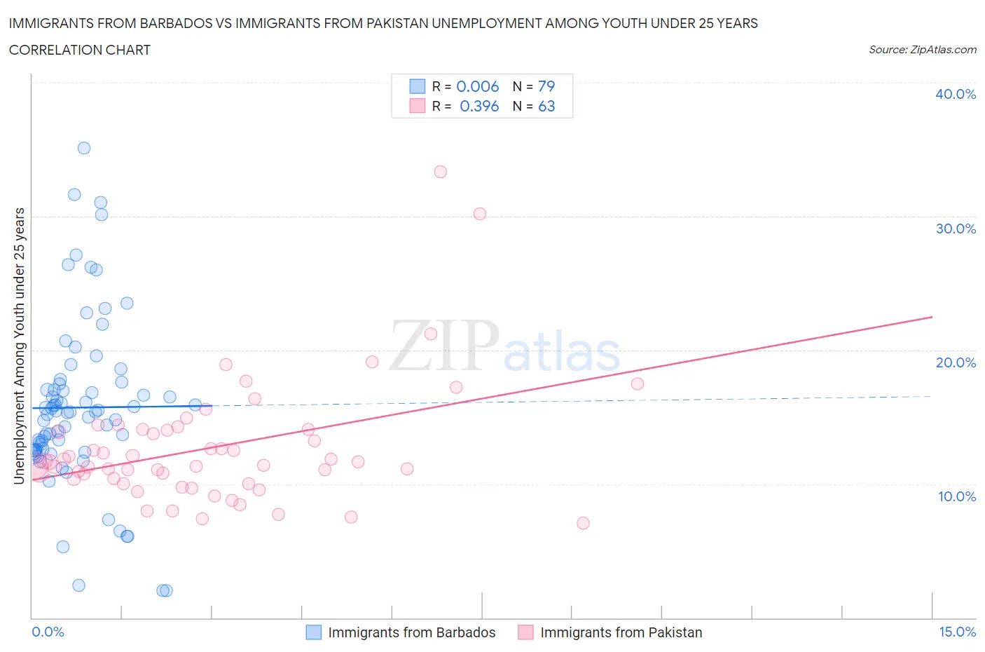Immigrants from Barbados vs Immigrants from Pakistan Unemployment Among Youth under 25 years