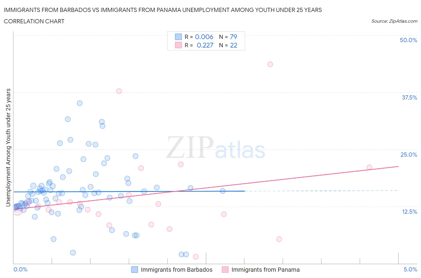 Immigrants from Barbados vs Immigrants from Panama Unemployment Among Youth under 25 years