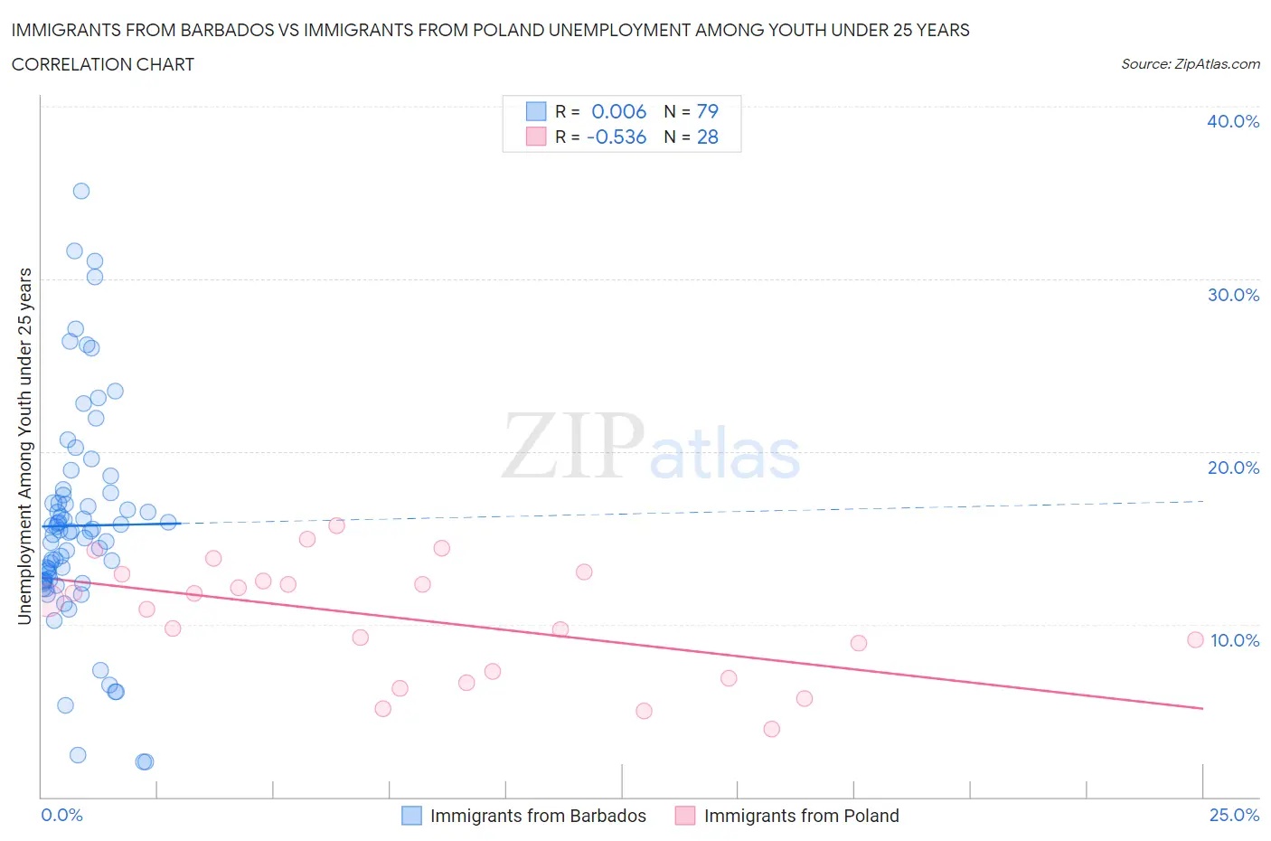Immigrants from Barbados vs Immigrants from Poland Unemployment Among Youth under 25 years