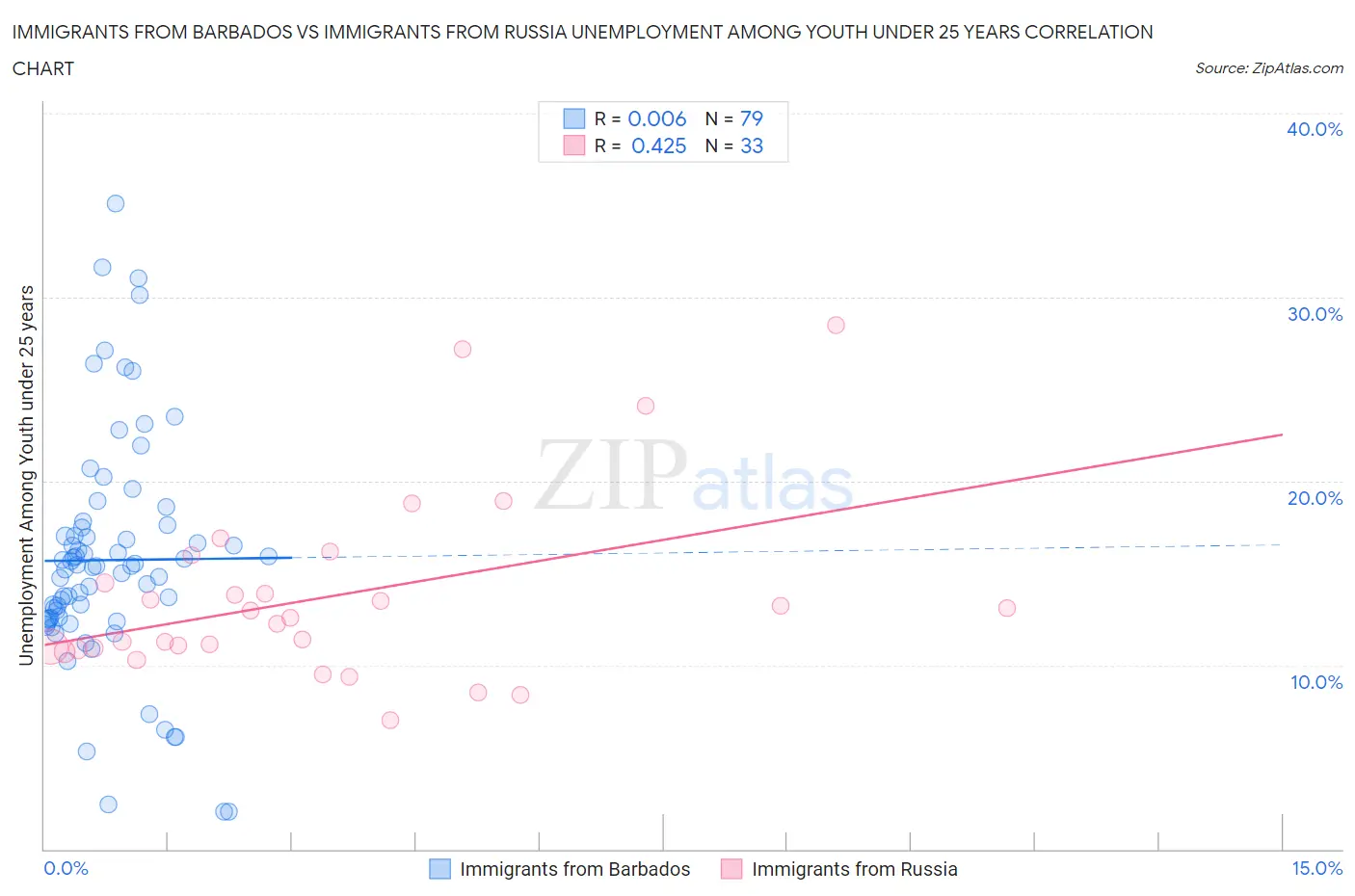 Immigrants from Barbados vs Immigrants from Russia Unemployment Among Youth under 25 years