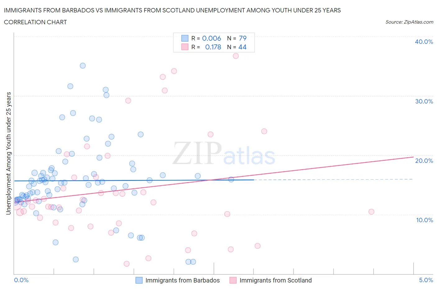 Immigrants from Barbados vs Immigrants from Scotland Unemployment Among Youth under 25 years