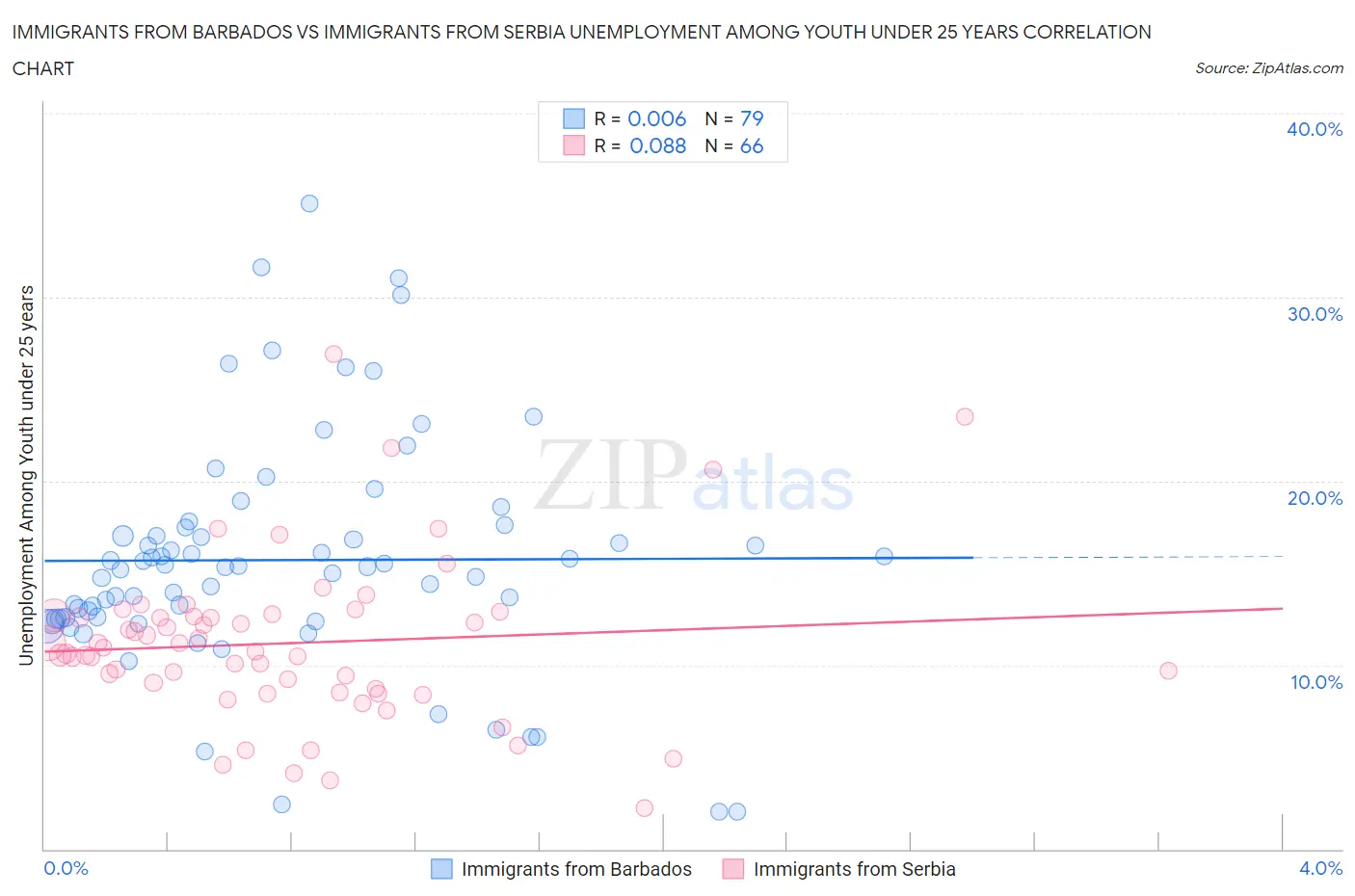 Immigrants from Barbados vs Immigrants from Serbia Unemployment Among Youth under 25 years