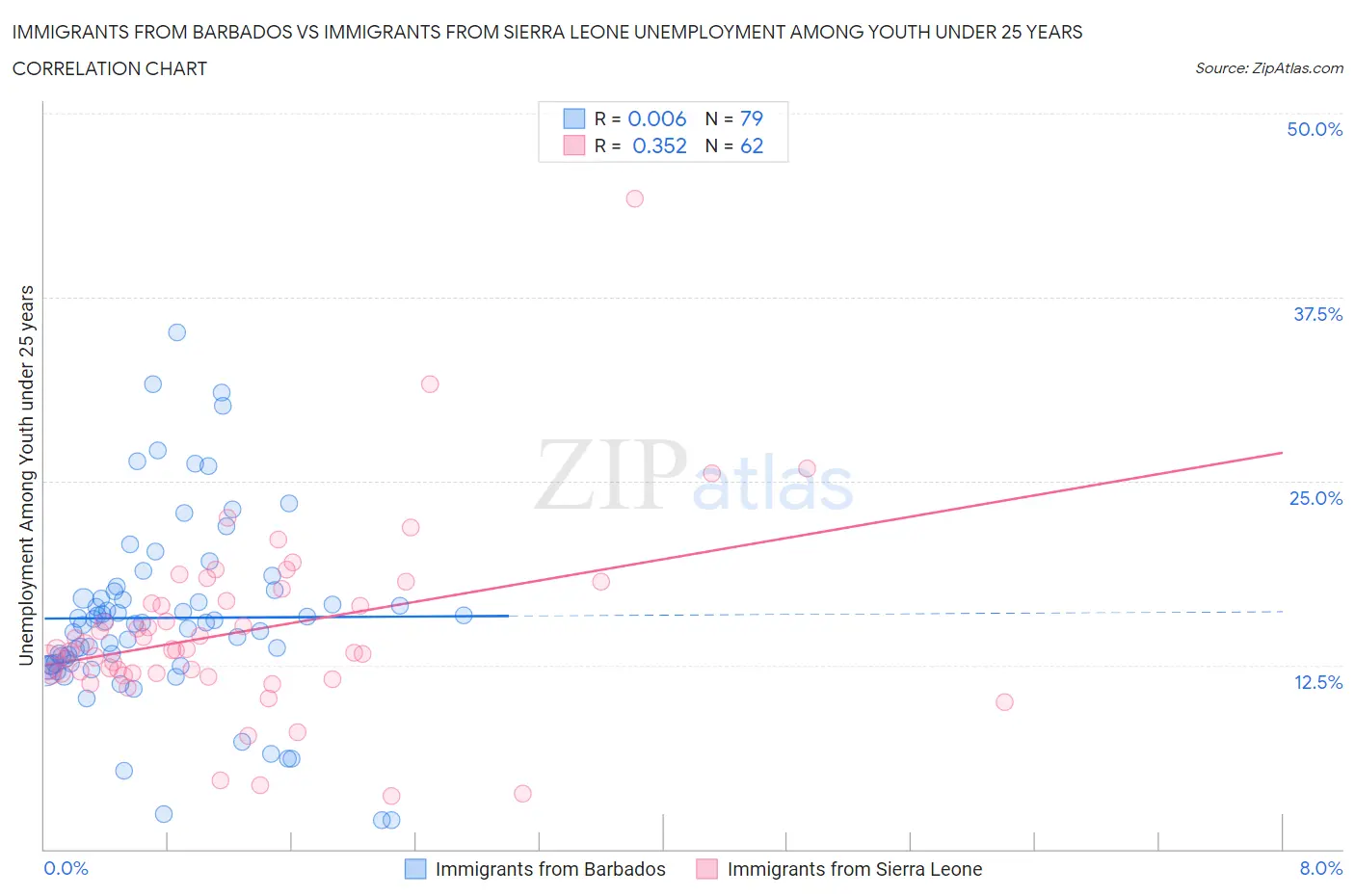 Immigrants from Barbados vs Immigrants from Sierra Leone Unemployment Among Youth under 25 years
