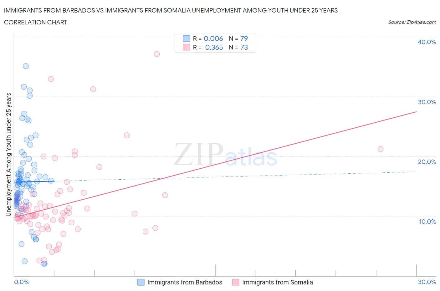 Immigrants from Barbados vs Immigrants from Somalia Unemployment Among Youth under 25 years