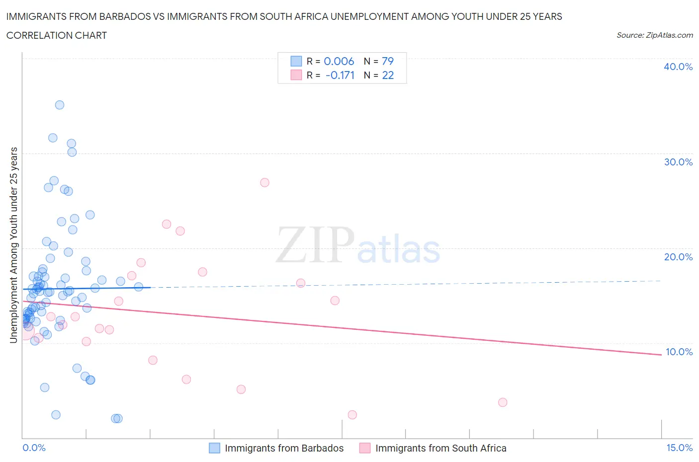 Immigrants from Barbados vs Immigrants from South Africa Unemployment Among Youth under 25 years