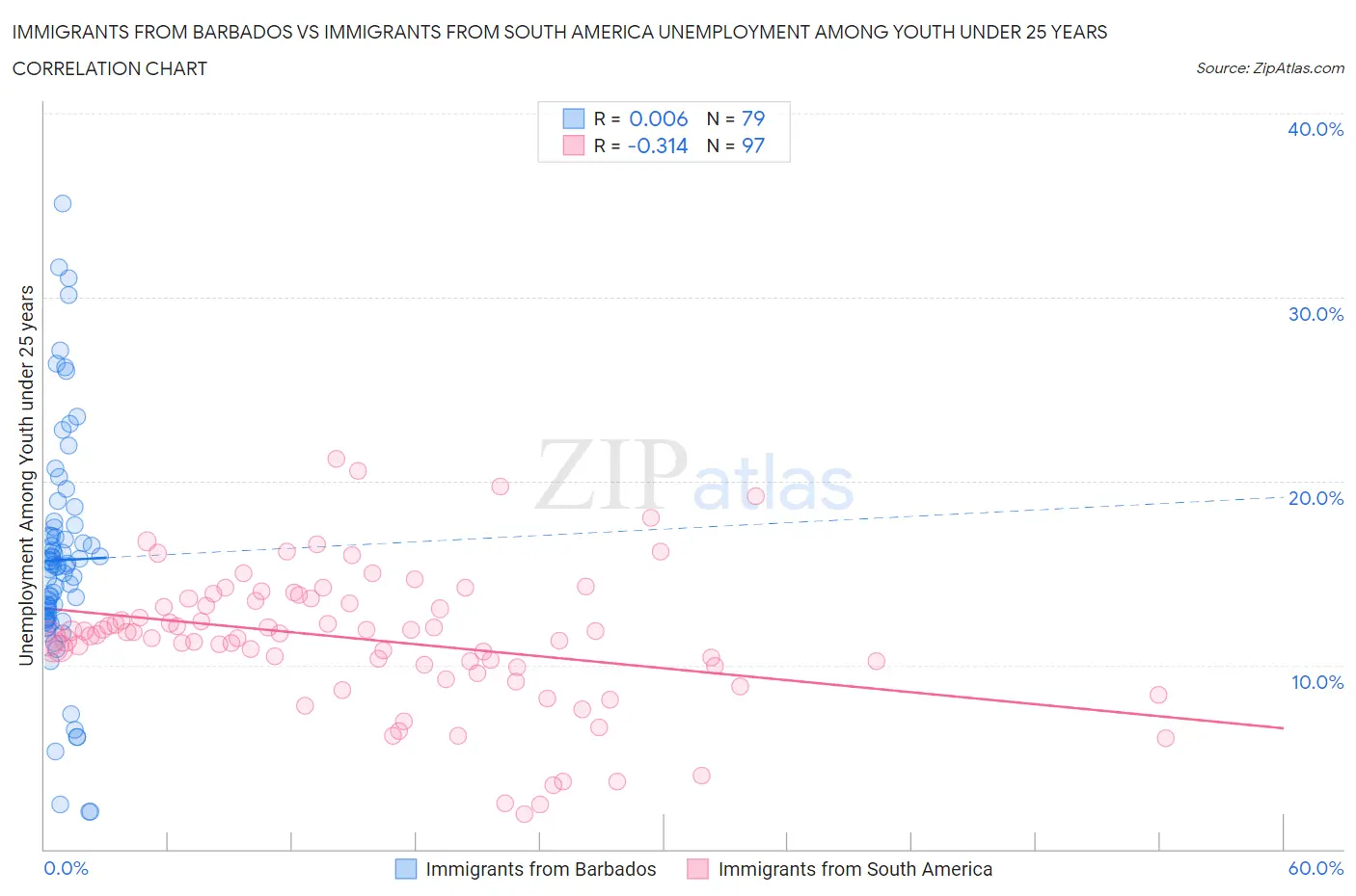 Immigrants from Barbados vs Immigrants from South America Unemployment Among Youth under 25 years