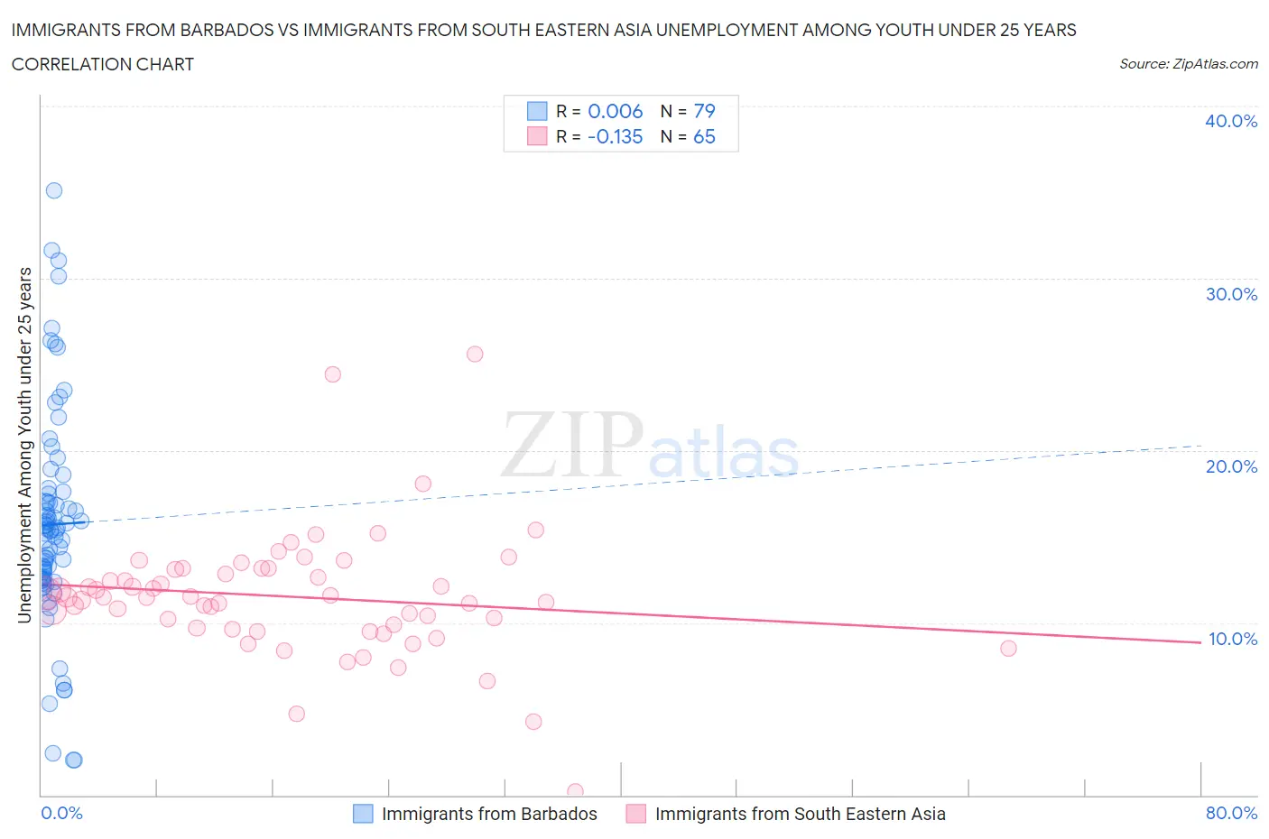 Immigrants from Barbados vs Immigrants from South Eastern Asia Unemployment Among Youth under 25 years