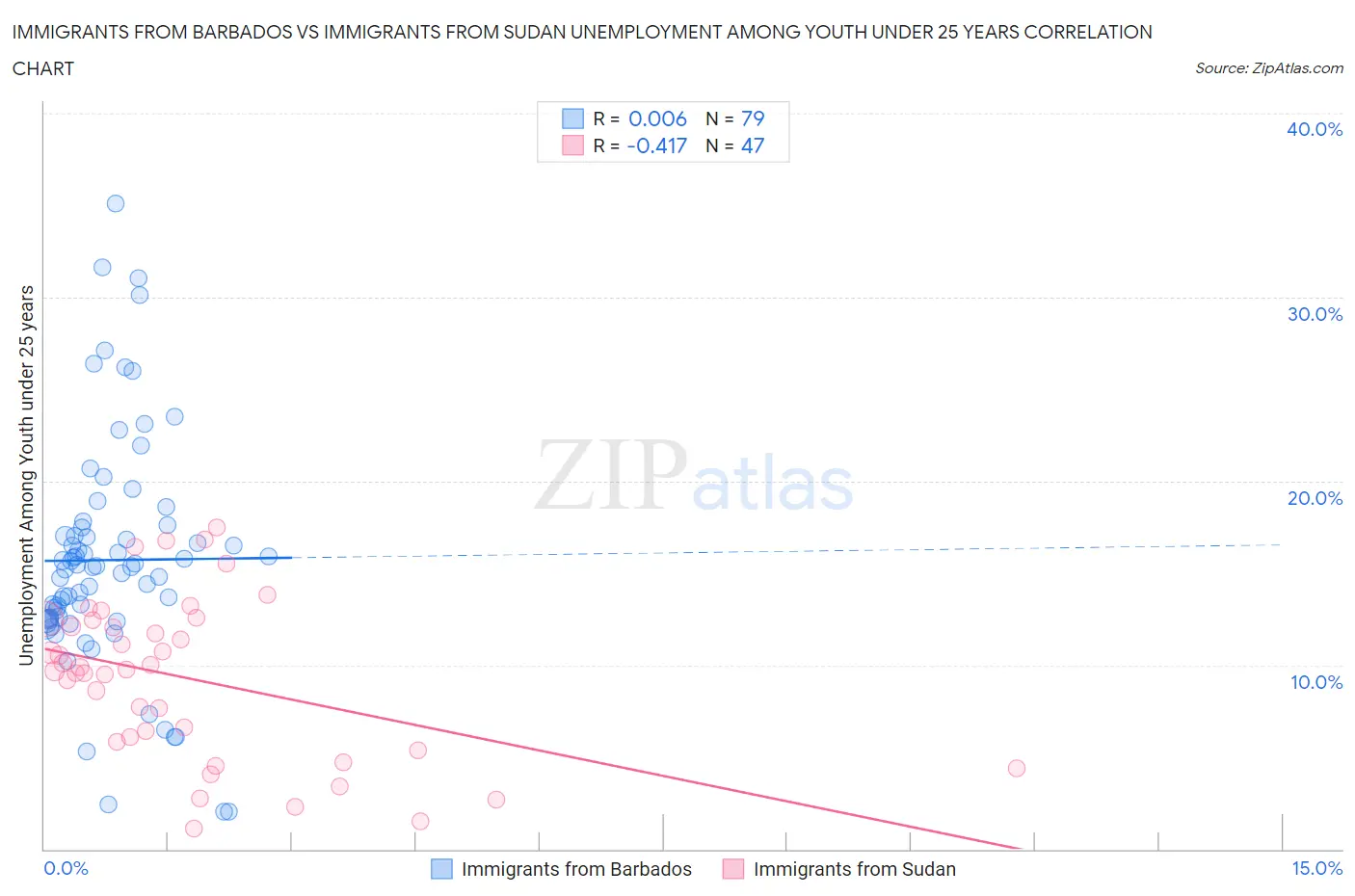 Immigrants from Barbados vs Immigrants from Sudan Unemployment Among Youth under 25 years