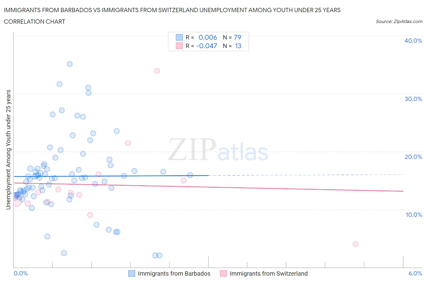 Immigrants from Barbados vs Immigrants from Switzerland Unemployment Among Youth under 25 years