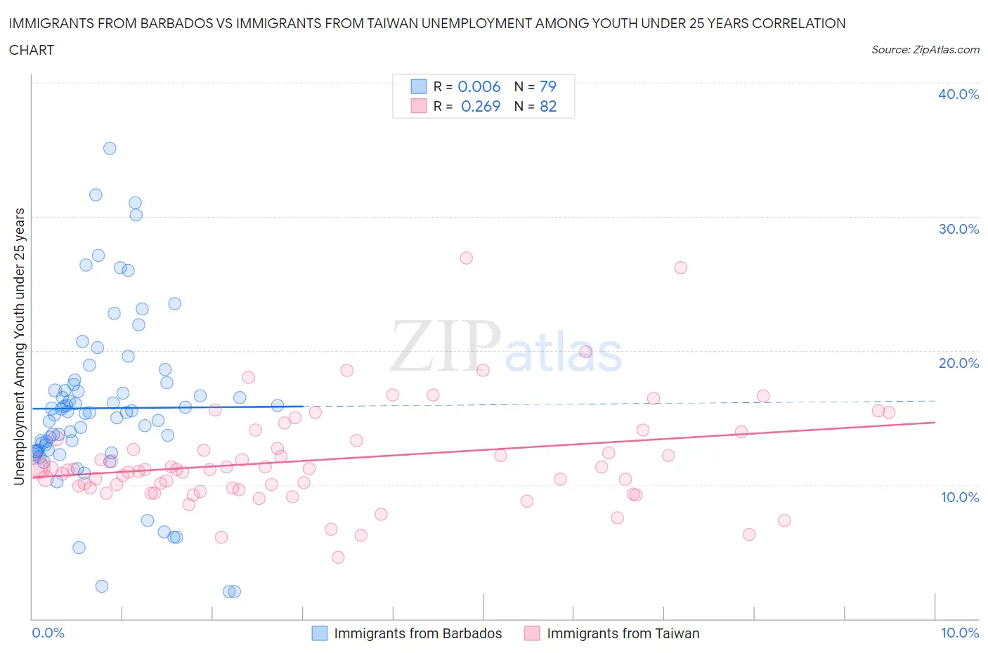 Immigrants from Barbados vs Immigrants from Taiwan Unemployment Among Youth under 25 years