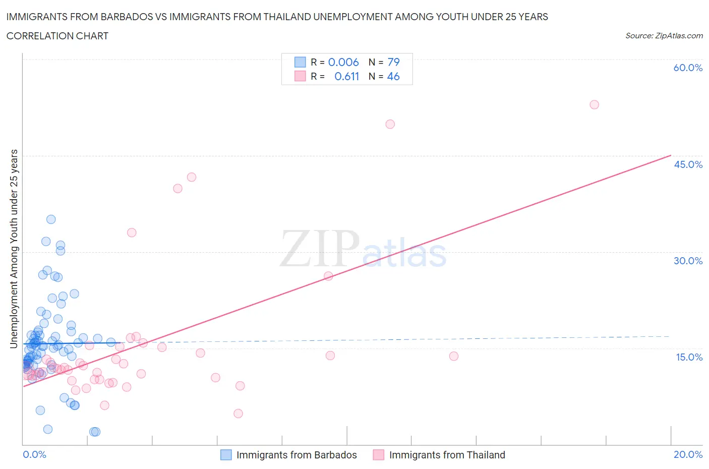Immigrants from Barbados vs Immigrants from Thailand Unemployment Among Youth under 25 years