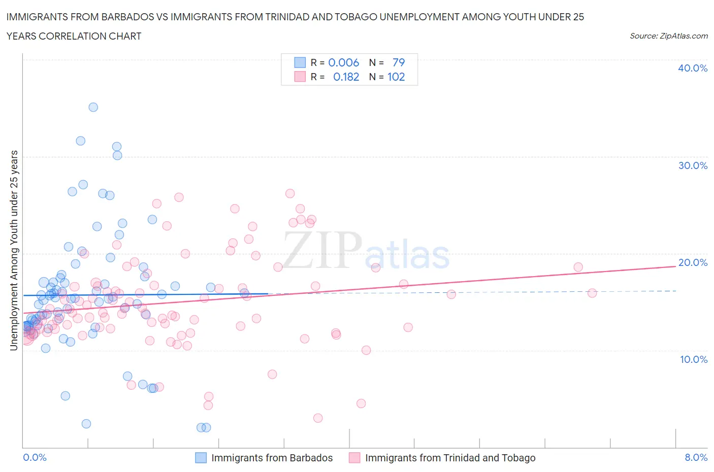 Immigrants from Barbados vs Immigrants from Trinidad and Tobago Unemployment Among Youth under 25 years