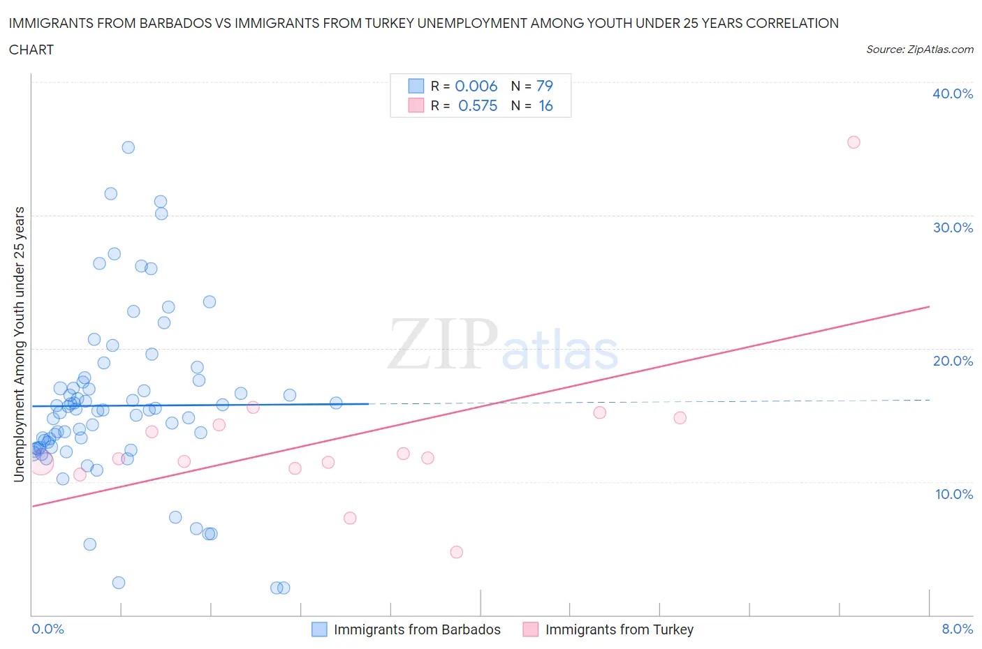 Immigrants from Barbados vs Immigrants from Turkey Unemployment Among Youth under 25 years