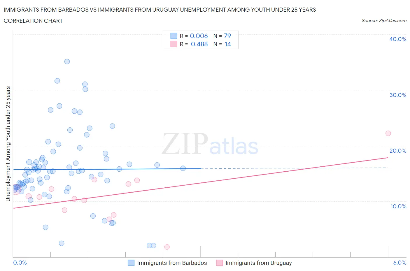 Immigrants from Barbados vs Immigrants from Uruguay Unemployment Among Youth under 25 years
