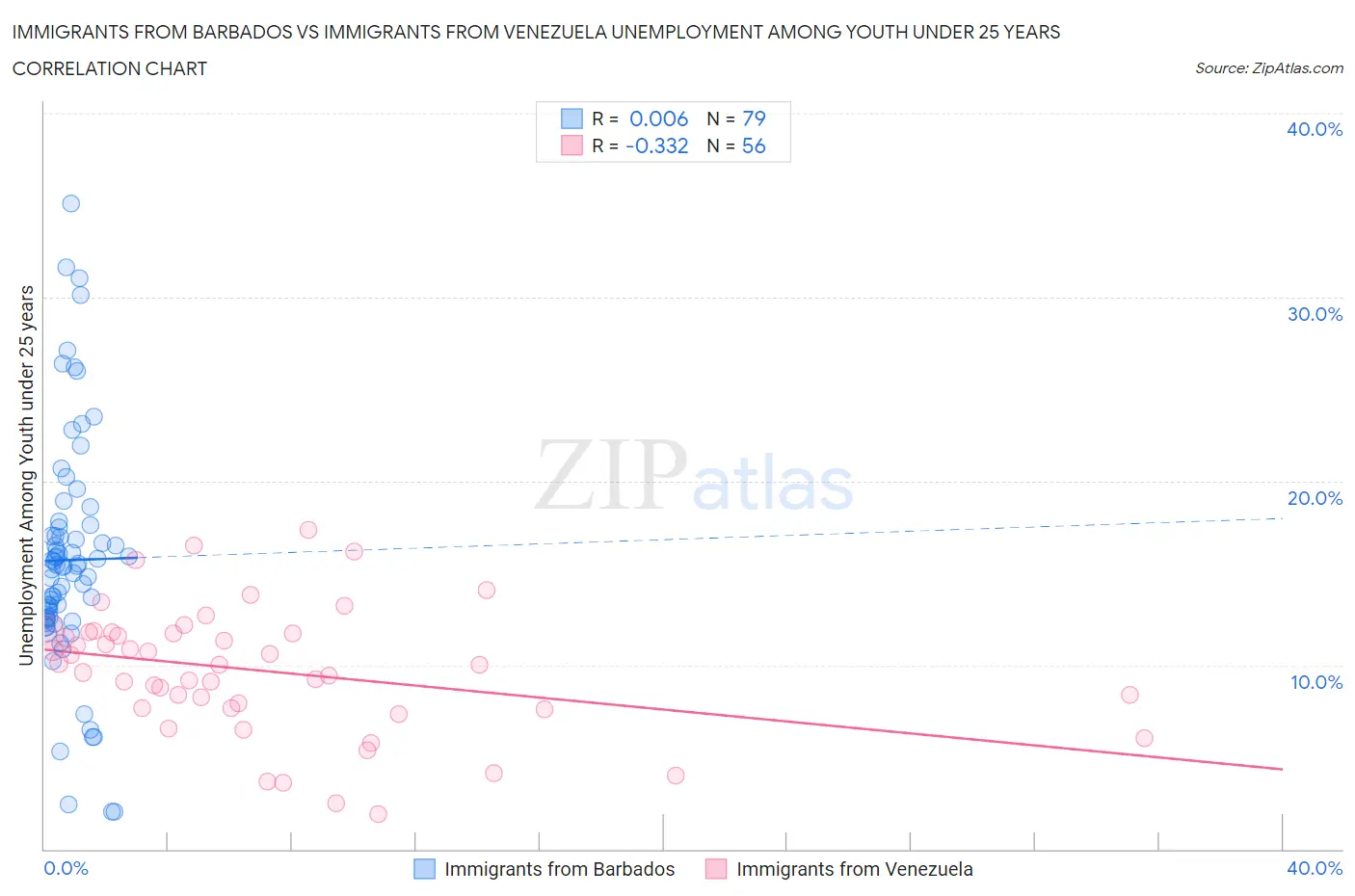 Immigrants from Barbados vs Immigrants from Venezuela Unemployment Among Youth under 25 years