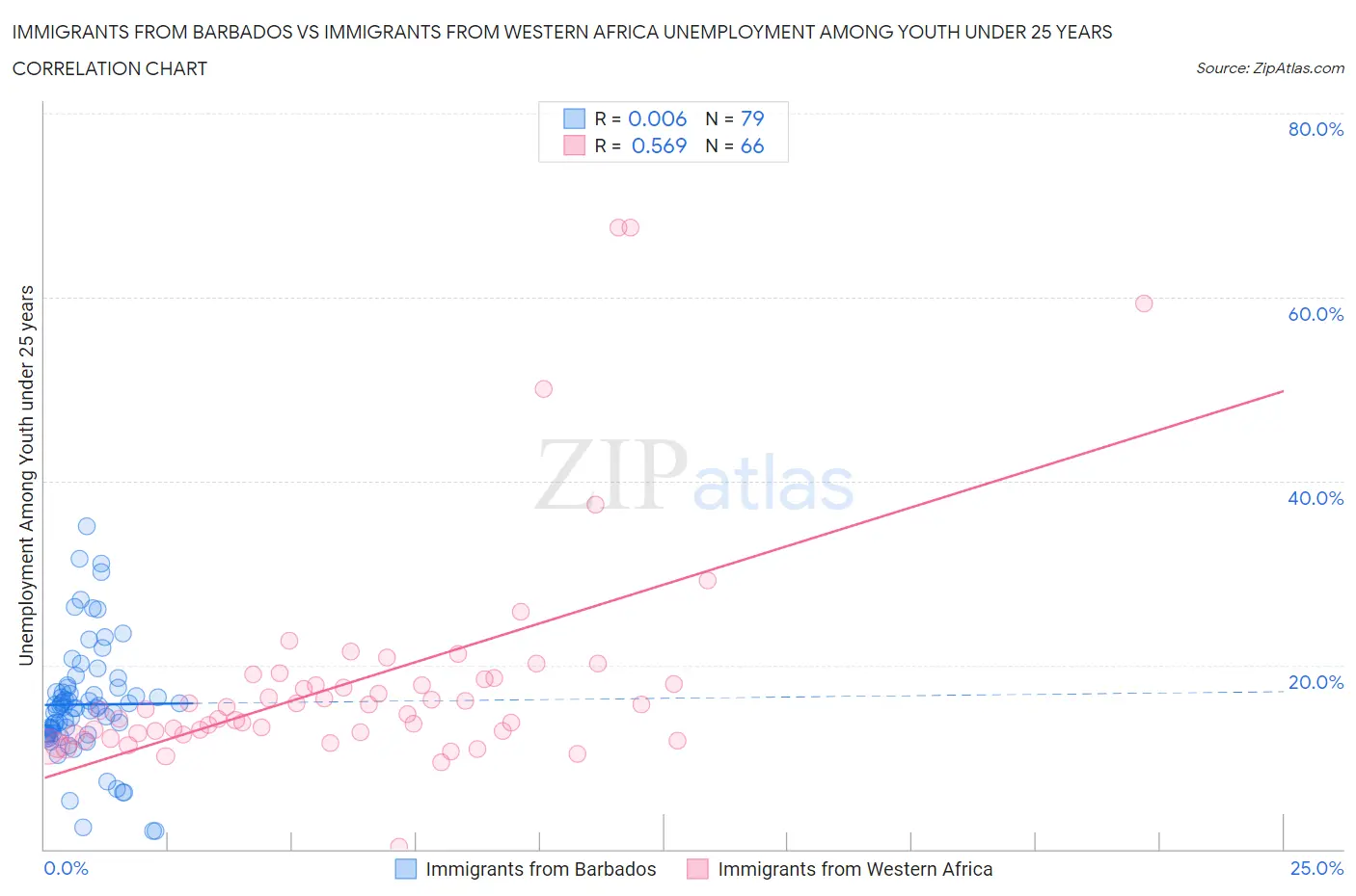 Immigrants from Barbados vs Immigrants from Western Africa Unemployment Among Youth under 25 years