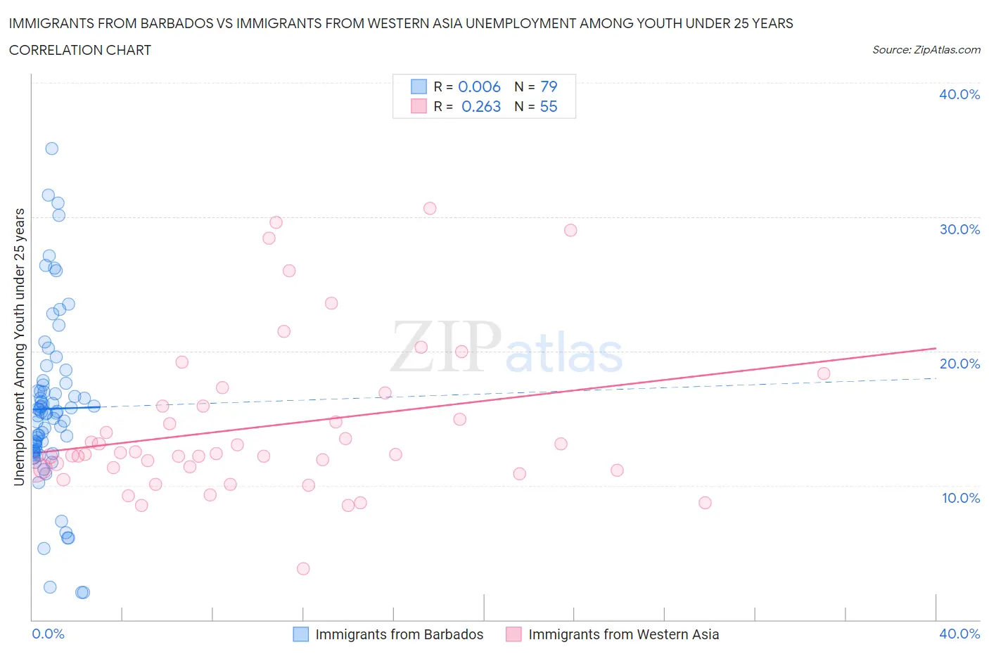 Immigrants from Barbados vs Immigrants from Western Asia Unemployment Among Youth under 25 years