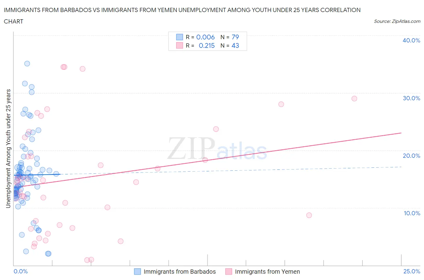 Immigrants from Barbados vs Immigrants from Yemen Unemployment Among Youth under 25 years
