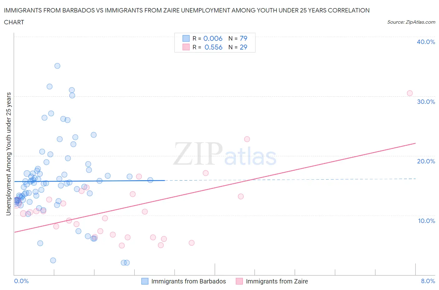 Immigrants from Barbados vs Immigrants from Zaire Unemployment Among Youth under 25 years