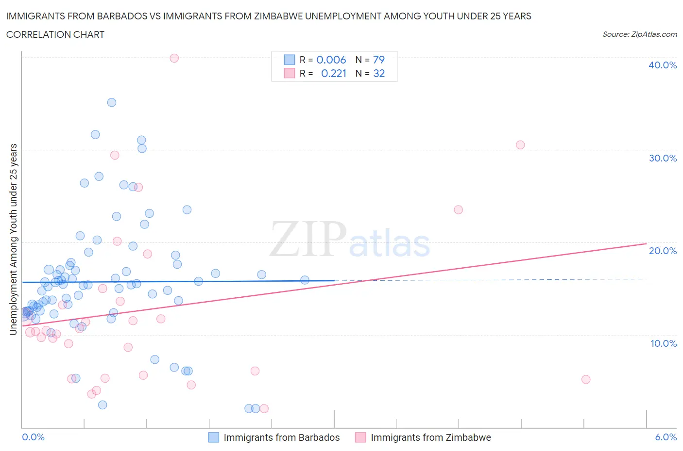 Immigrants from Barbados vs Immigrants from Zimbabwe Unemployment Among Youth under 25 years