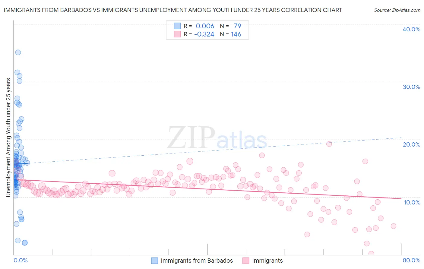 Immigrants from Barbados vs Immigrants Unemployment Among Youth under 25 years