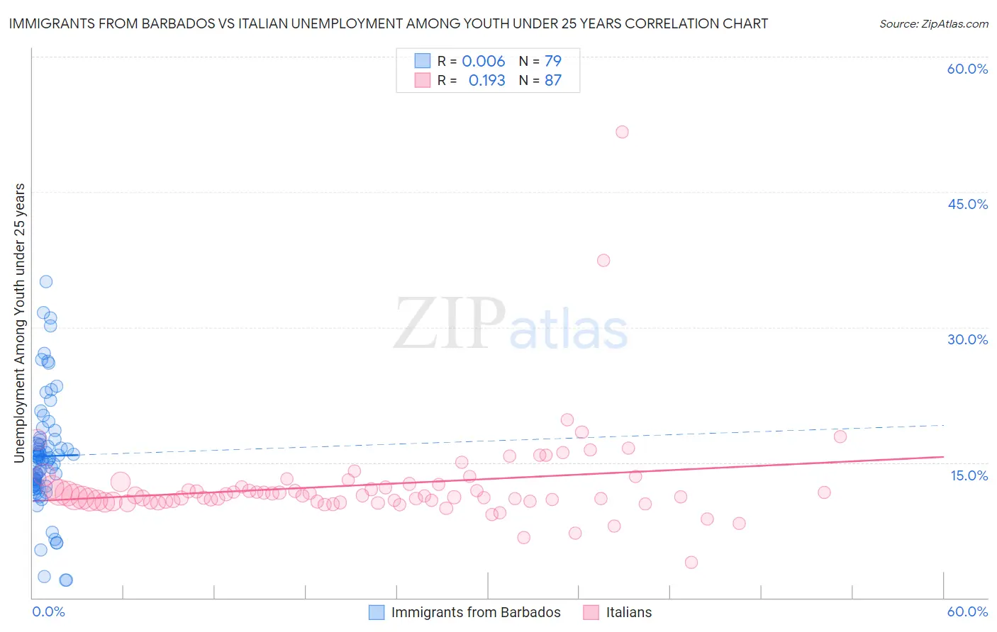 Immigrants from Barbados vs Italian Unemployment Among Youth under 25 years