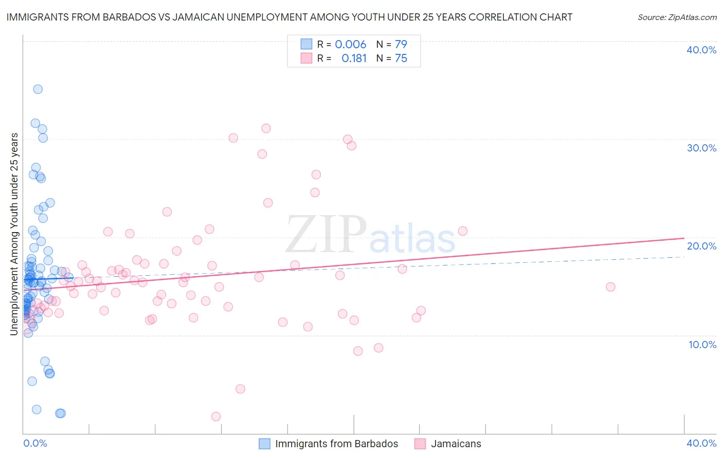 Immigrants from Barbados vs Jamaican Unemployment Among Youth under 25 years