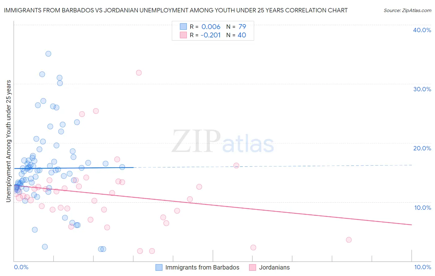 Immigrants from Barbados vs Jordanian Unemployment Among Youth under 25 years
