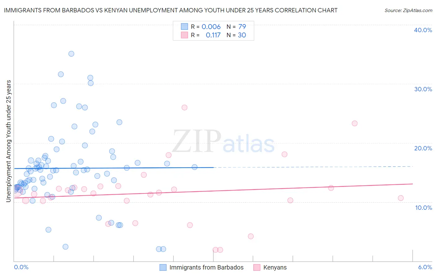 Immigrants from Barbados vs Kenyan Unemployment Among Youth under 25 years