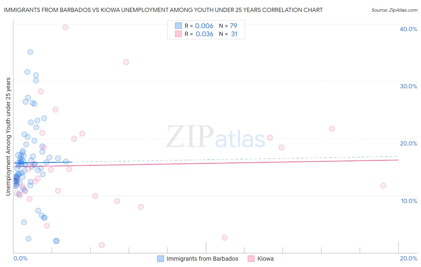 Immigrants from Barbados vs Kiowa Unemployment Among Youth under 25 years