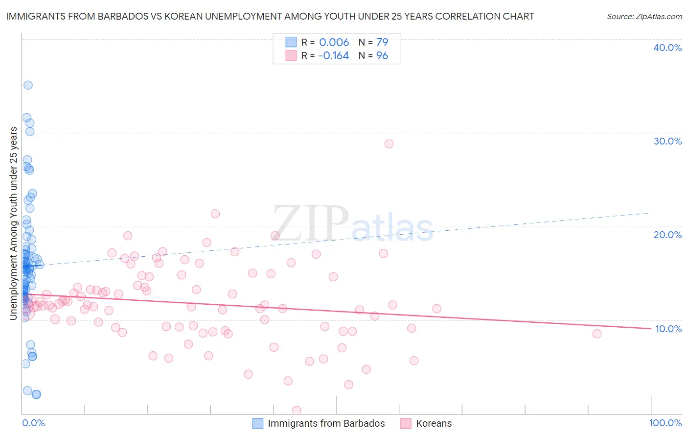 Immigrants from Barbados vs Korean Unemployment Among Youth under 25 years
