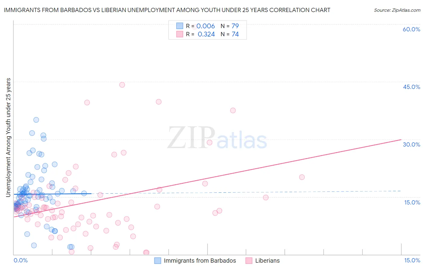Immigrants from Barbados vs Liberian Unemployment Among Youth under 25 years